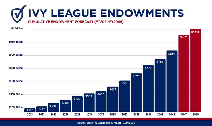 Ivy League Endowment